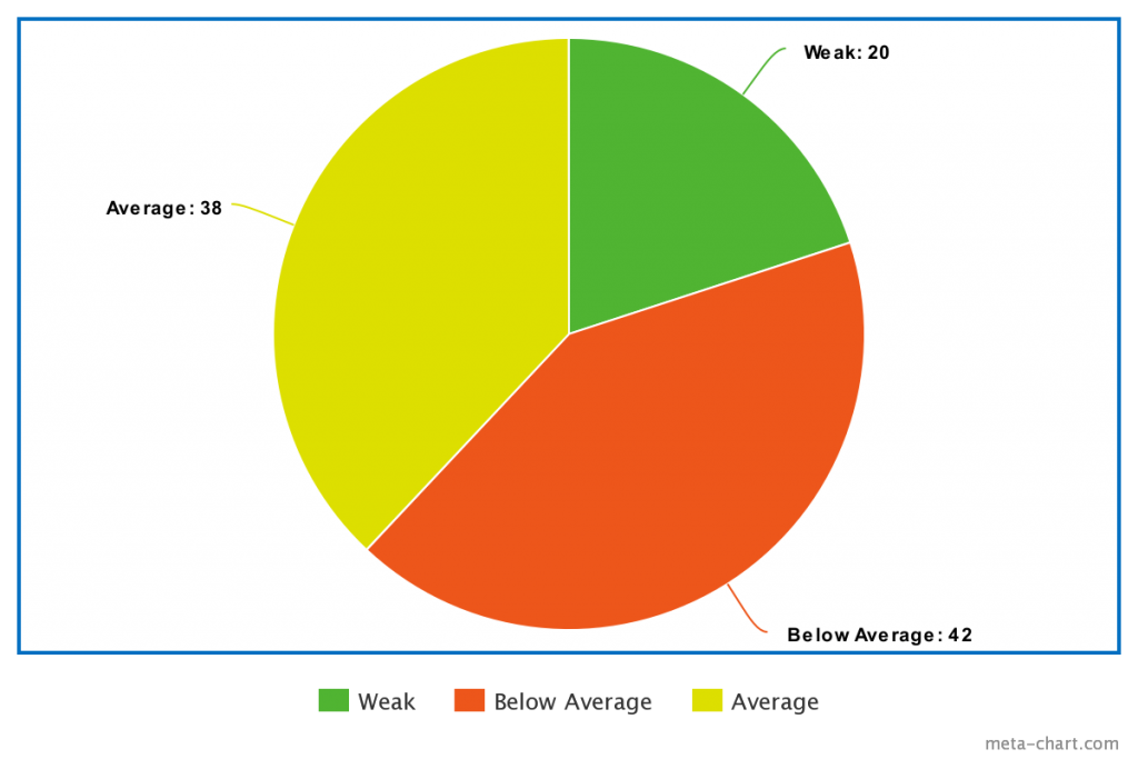 Website Design Ratings